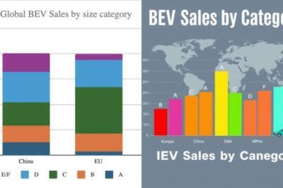 Tamanho importa: como as BEV variam por categoria