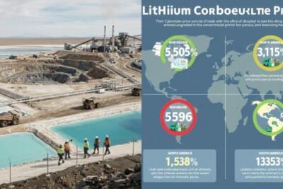 Tendências dos preços do carbonato de lítio 2026: volatilidade, demanda de EV e mudanças regionais