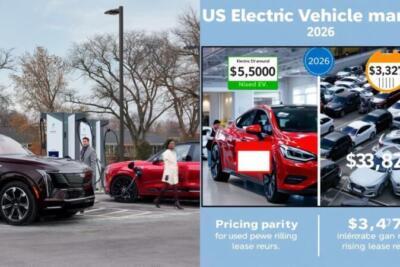 Vendas de EVs novos caem 28% no 1º trimestre de 2026, enquanto usados sobem 12%